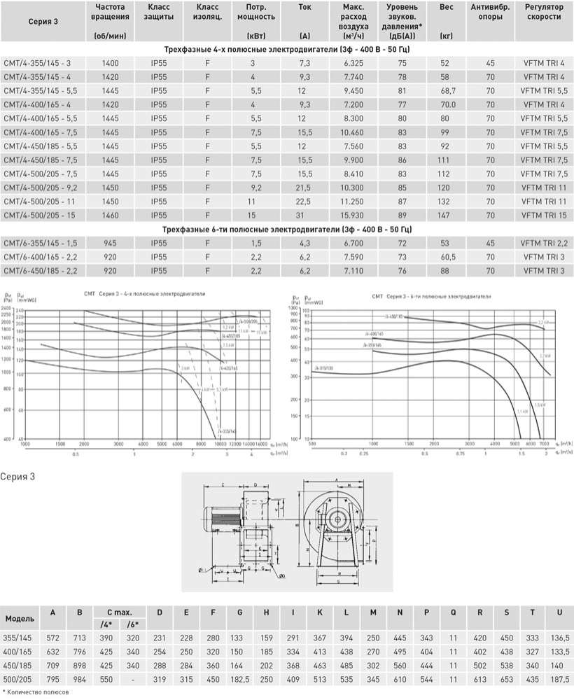 Центробежный вентилятор Soler Palau CMT/4-355/145-3