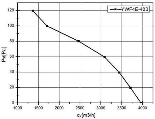 Вентилятор осевой YWF4E-400B-102/47-G нагнетающий на высокой сетке (3700 м³/ч)