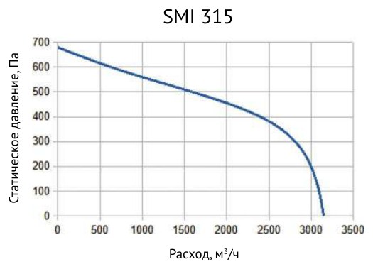 Вентилятор канальный шумоизолированный Supervent SMI 315