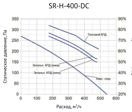 Приточно-вытяжная установка Supervent SR-H-400-DC