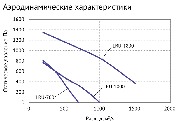 Аэродинамические характеристики серии LRU — Приточно-вытяжная установка Supervent LRU-1800-PNWN-FP